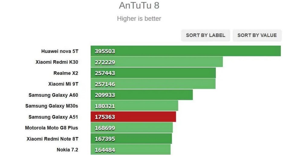 Skor AnTuTu Galaxy A51 (CariSinyal)